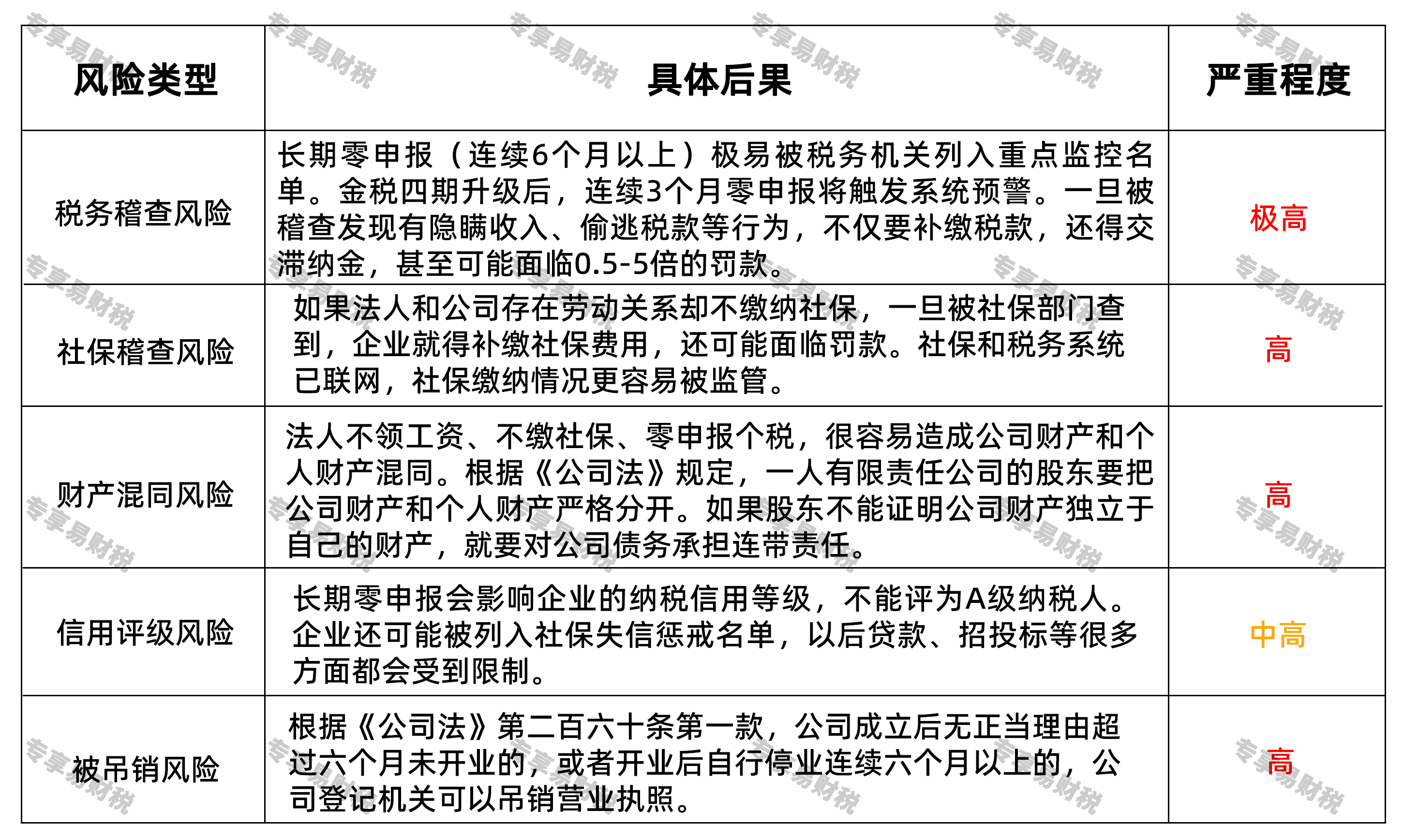公司没业务、只有法人1人:法人可以不领工资、不缴社保吗?这样违法吗?长期零申报的五大风险 公司没业务、只有法人1人:法人可以不领工资、不缴社保吗?这样违法吗?长期零申报的五大风险