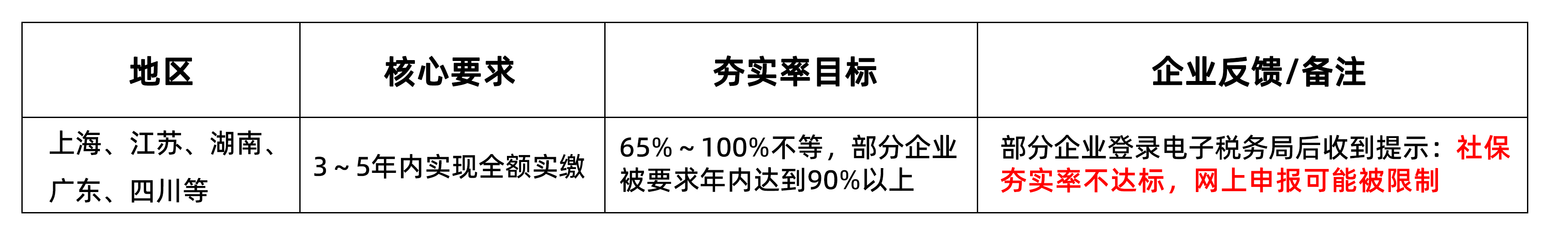 社保缴费基数，官方正式回应了！不一刀切、不溯及既往、不集中清缴,先交代一下背景