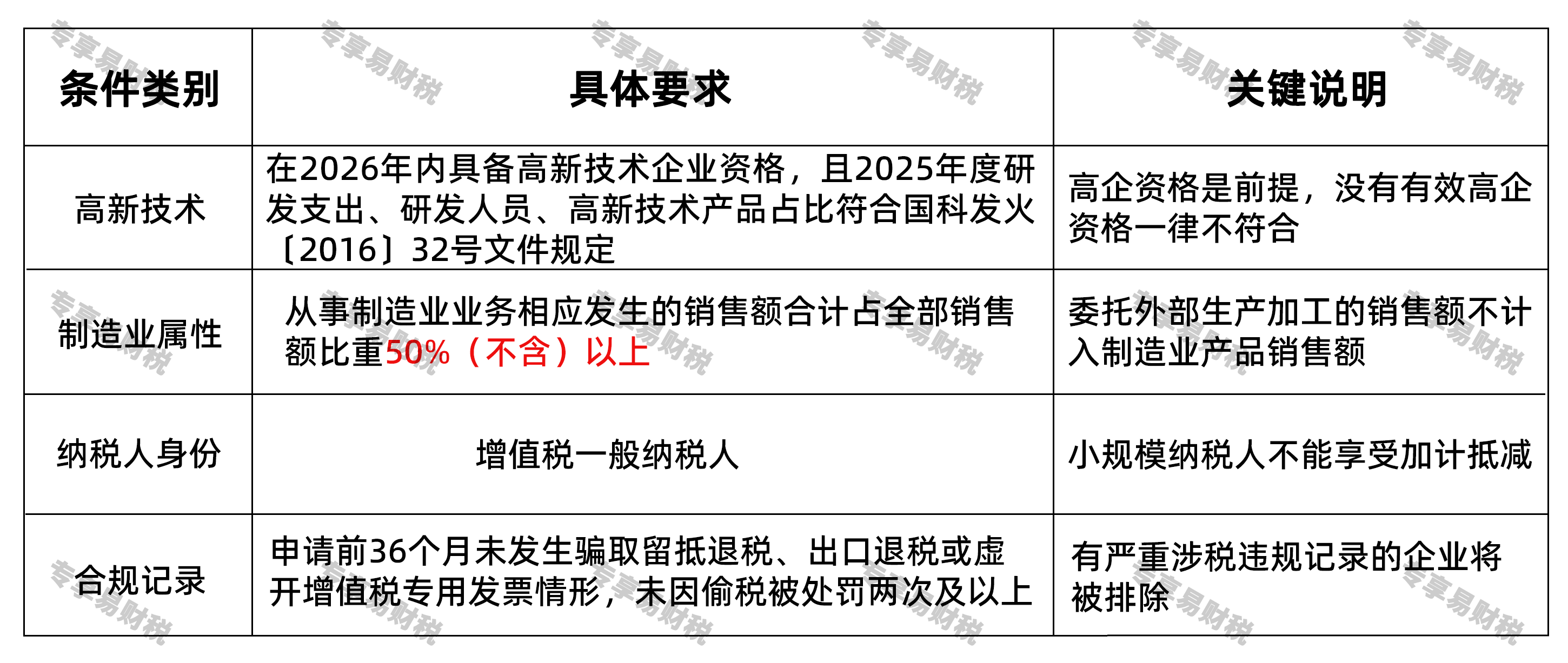 单月5%加计抵减!先进制造业这项政策红利,9月起抓紧申报 三个硬性条件 单月5%加计抵减!先进制造业这项政策红利,9月起抓紧申报 三个硬性条件
