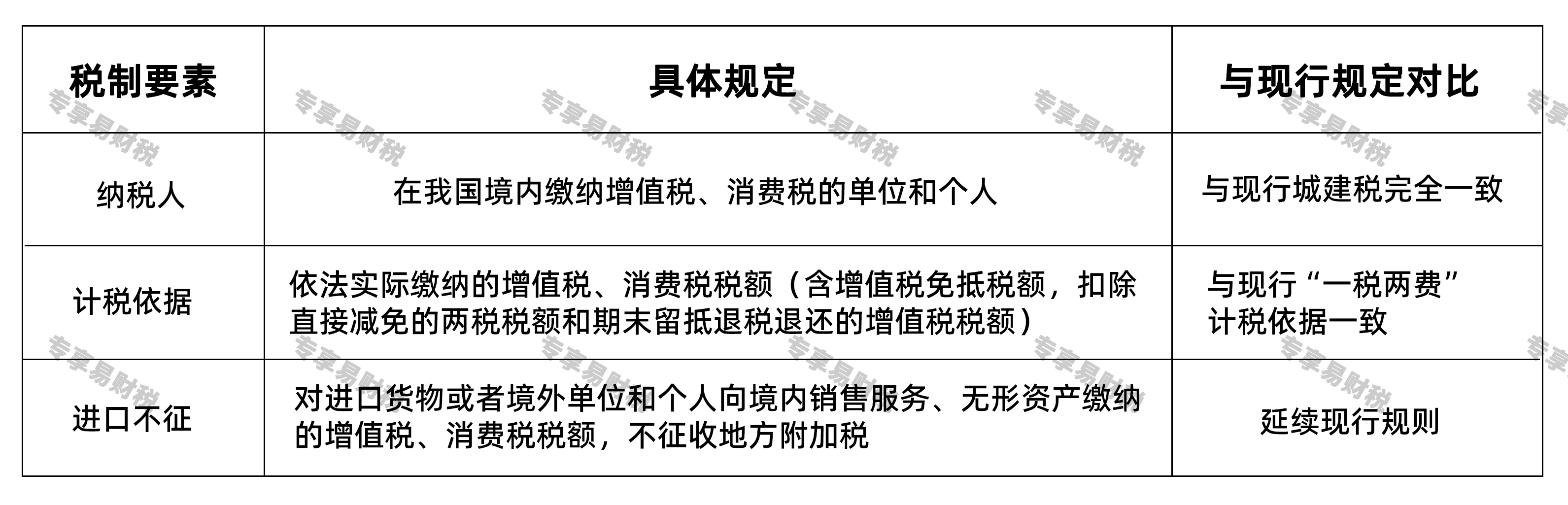 交了几十年的城建税和教育费附加,要合并了!谁要交?计税依据是什么? 交了几十年的城建税和教育费附加,要合并了!谁要交?计税依据是什么?
