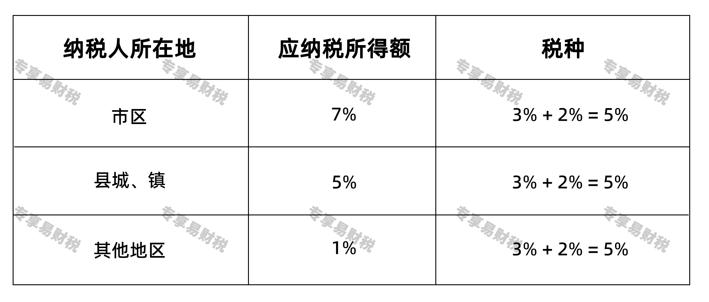 交了几十年的城建税和教育费附加,要合并了!税率怎么定? 交了几十年的城建税和教育费附加,要合并了!税率怎么定?